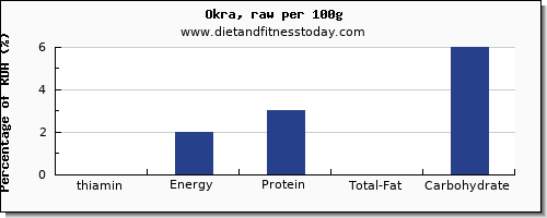 thiamin and nutrition facts in thiamine in okra per 100g